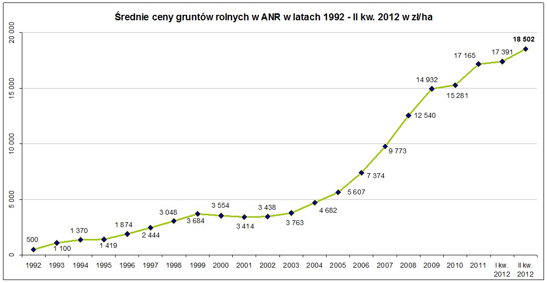 ceny_gruntow_ii_kwartal_2012_wykres.jpg