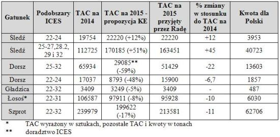 kwotypolowowe2015 tabela